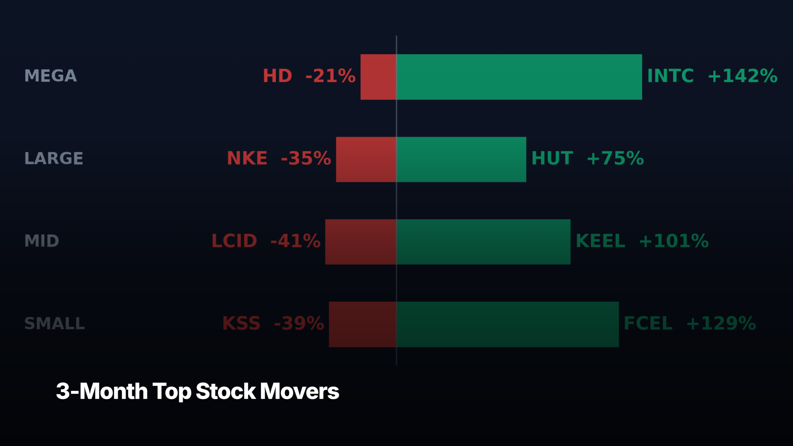 3-month top stock movers by cap tier - dispersion of gainers vs losers (mega/large/mid/small)