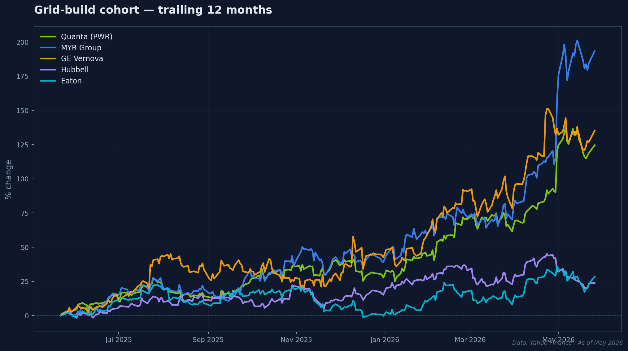 AI data center power grid-build cohort PWR MYRG GEV HUBB ETN trailing 12 month return