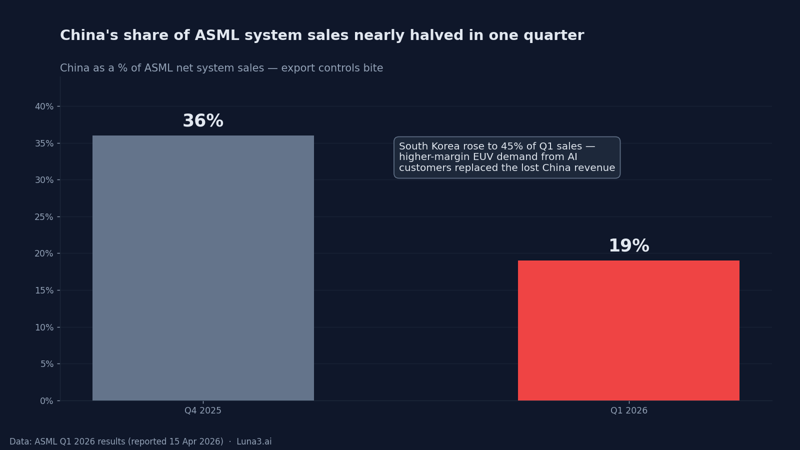 ASML China revenue share decline, Q4 2025 36% to Q1 2026 19%