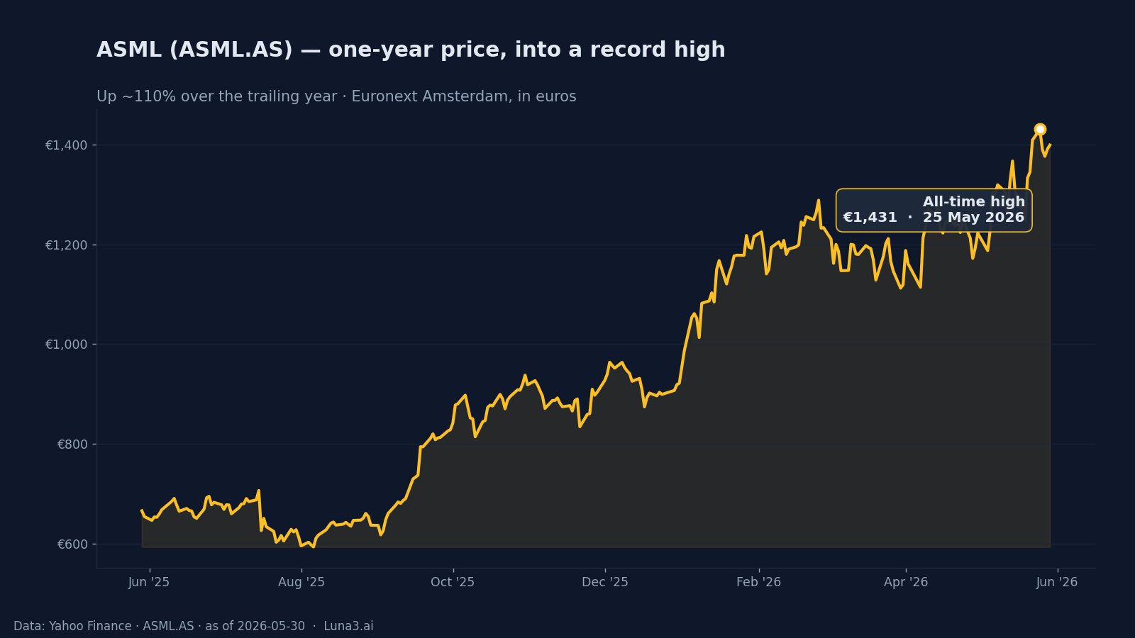 ASML stock — one-year price chart into a record high, Euronext Amsterdam