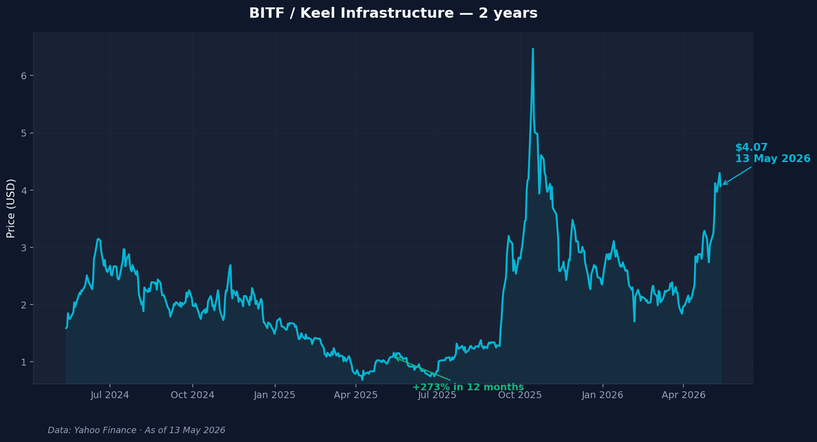 BITF Keel Infrastructure 2-year stock chart showing 250 percent gain over 12 months