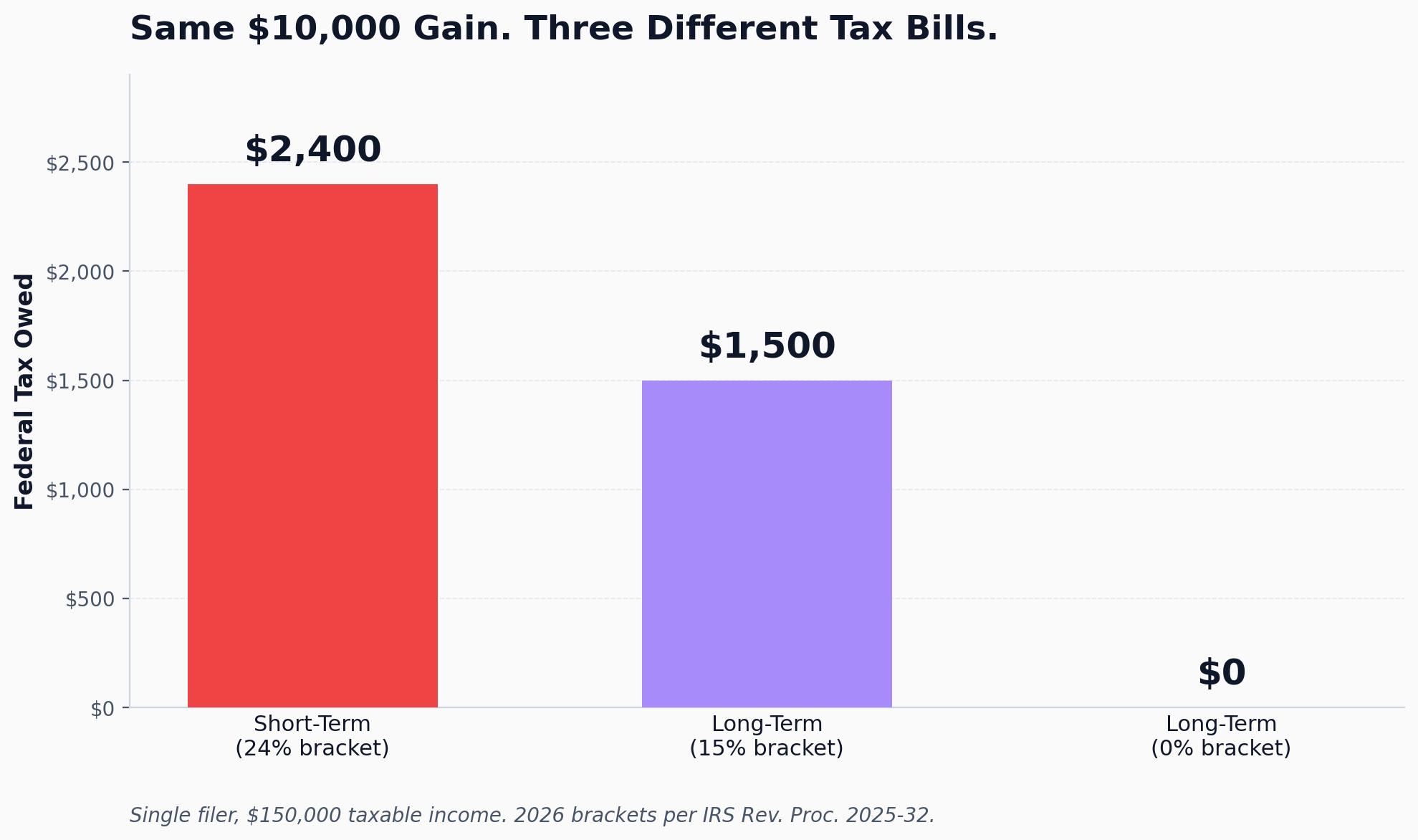 Bar chart comparing capital gains tax on a $10,000 profit at short-term and long-term rates