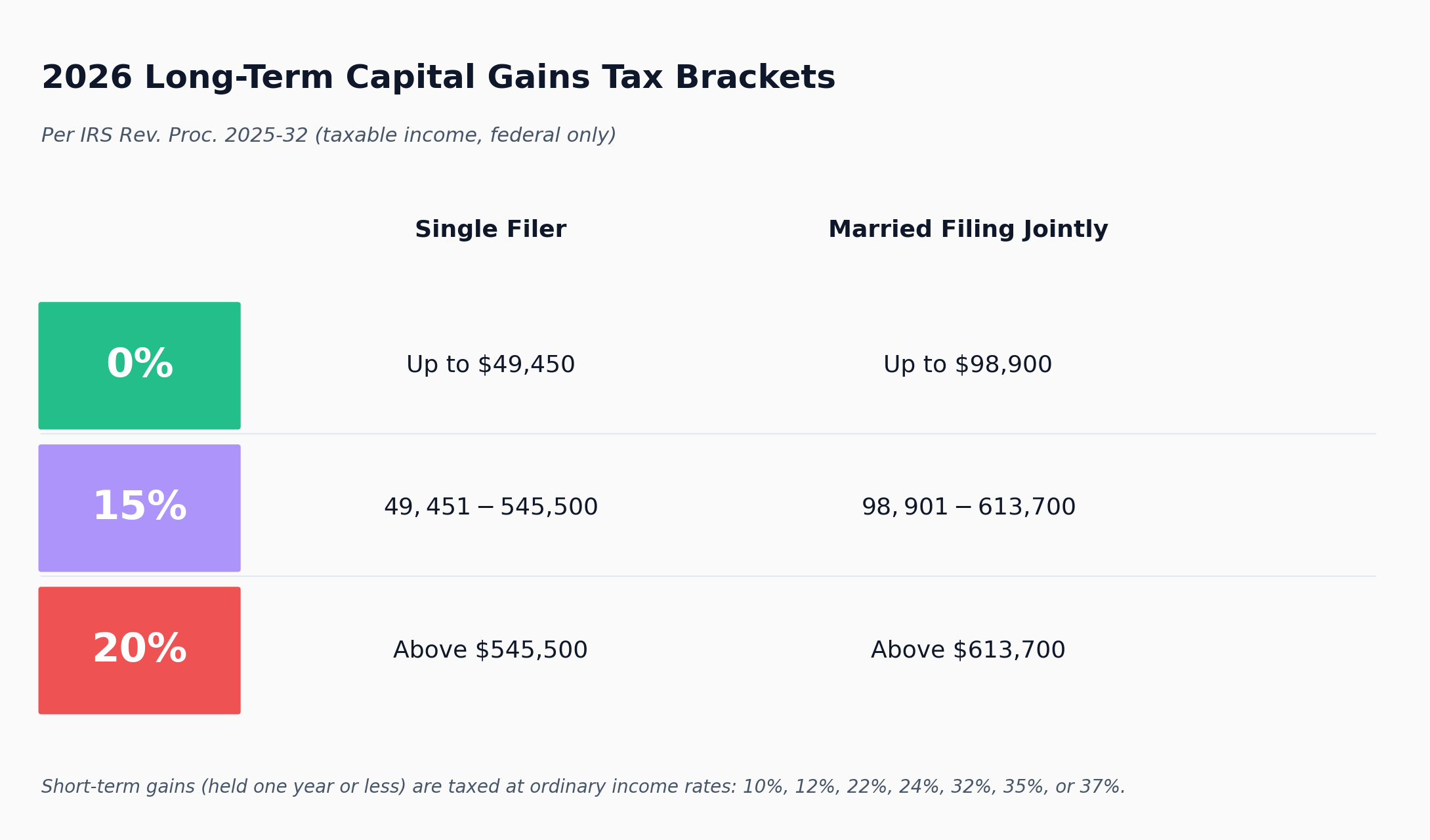 2026 US long-term capital gains tax brackets by filing status