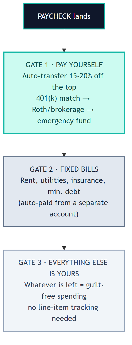 Cash flow budgeting: the pay-yourself-first waterfall from paycheck to savings, bills, then free spending