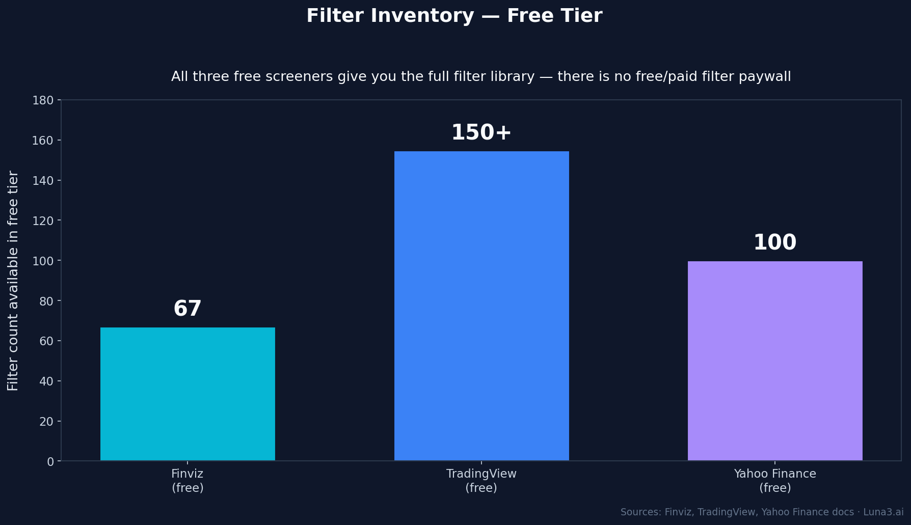 Best free stock screener filter inventory - Finviz 67, TradingView 150+, Yahoo Finance 100+, all in free tier