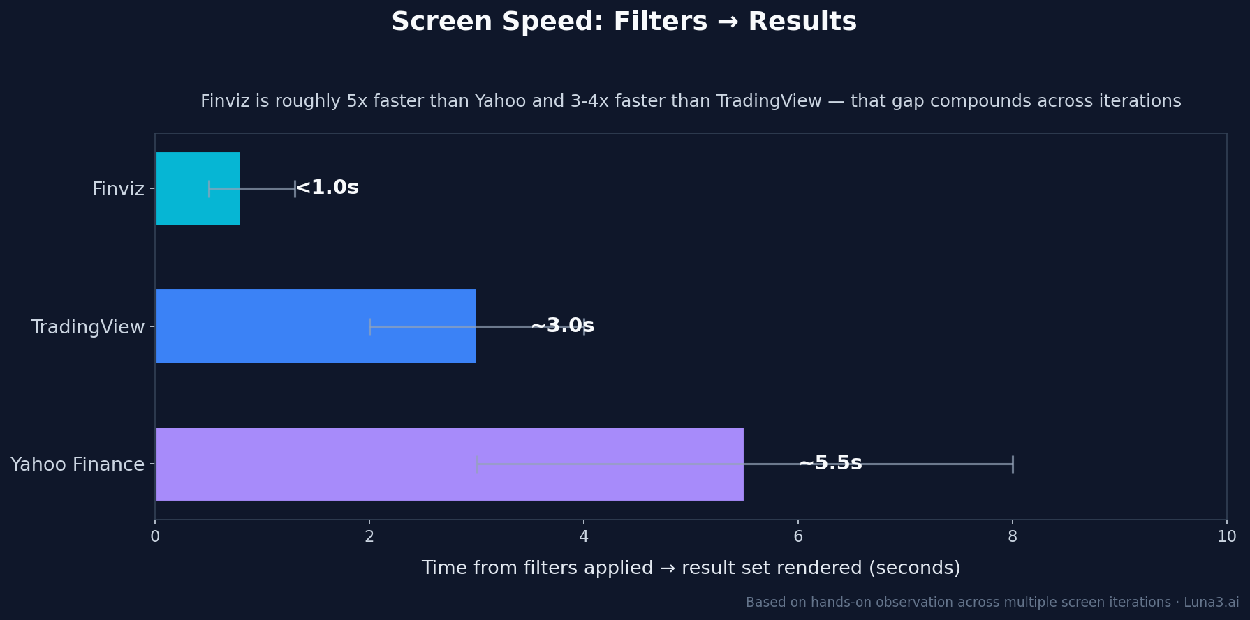 Best free stock screener speed - Finviz sub-second, TradingView 2-4 seconds, Yahoo Finance 3-8 seconds