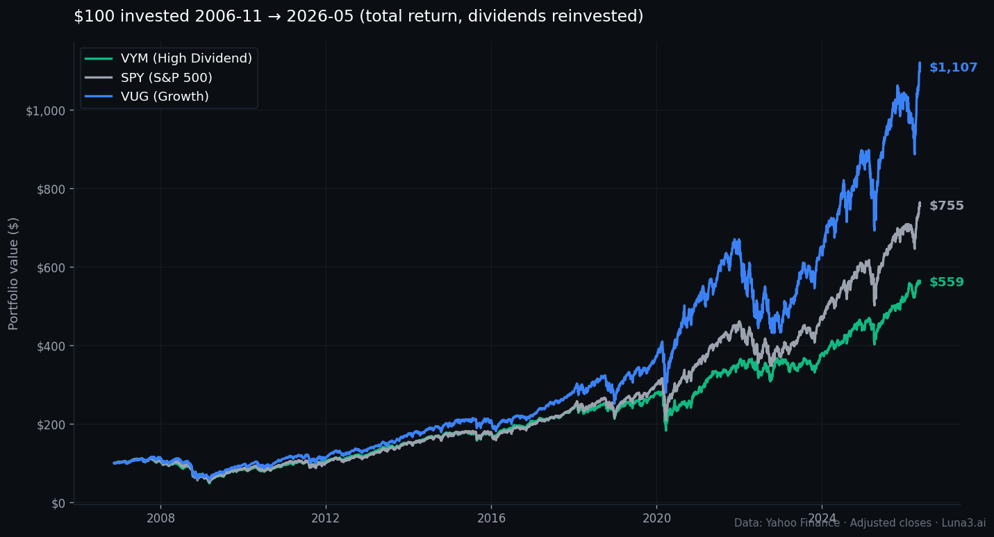 Dividend vs growth ETFs — $100 invested 2006-11 to 2026-05 in VUG, VYM, SPY