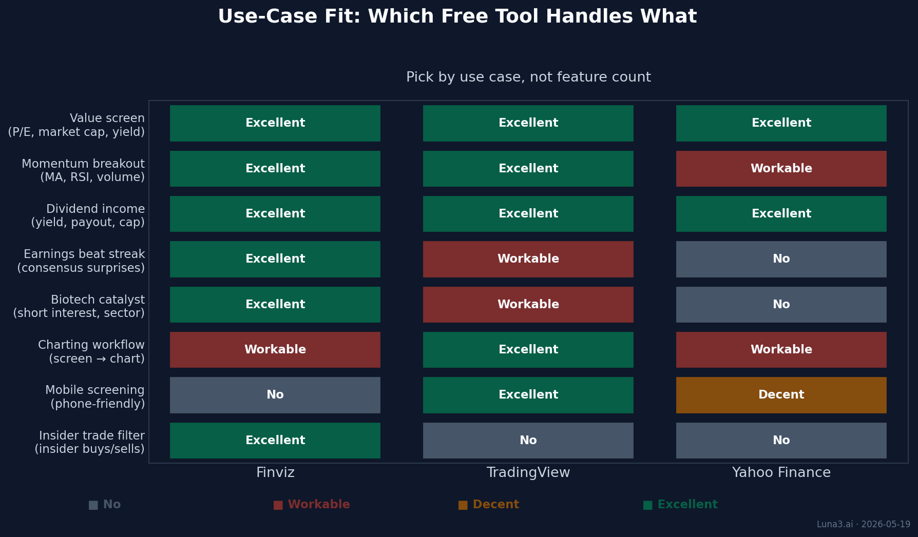 Best free stock screener use-case fit matrix - which tool wins for value, momentum, dividend, earnings, biotech, charting, mobile, insider