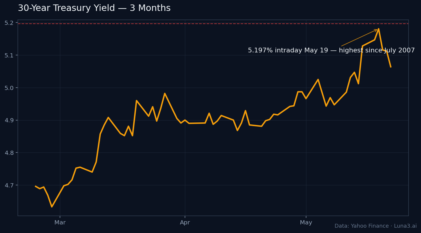 30-year Treasury yield 3-month chart hitting 5.197% intraday May 19 — highest since July 2007