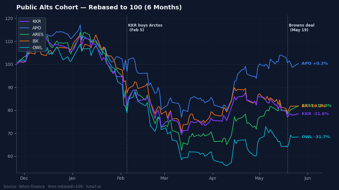 6-month rebased price chart of public alts cohort KKR APO ARES BX OWL with February 5 and May 19 catalyst lines — NFL private equity public exposure