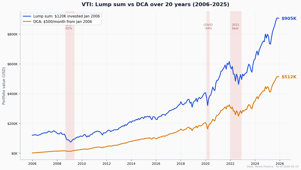 Dollar-cost averaging $500 per month into VTI 2006 to 2025 vs $120000 lump sum — DCA ended at $512K and lump sum at $905K