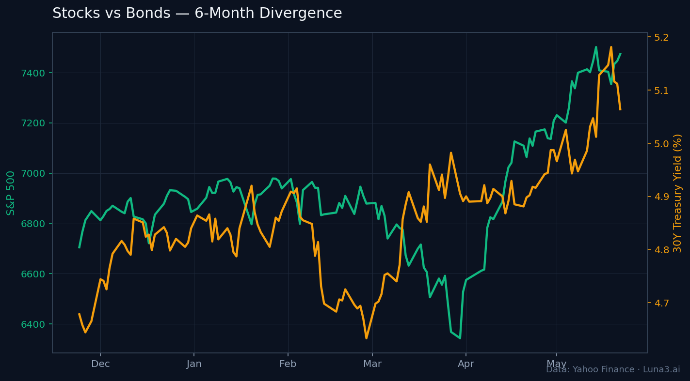 Stocks vs bonds 6-month divergence — S&P 500 and 30-year Treasury yield dual-axis