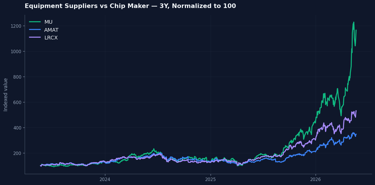 DRAM pricing cycle chart showing AMAT, LRCX, and MU normalized 3-year price comparison — equipment suppliers historically lead the chip maker by 2-3 quarters