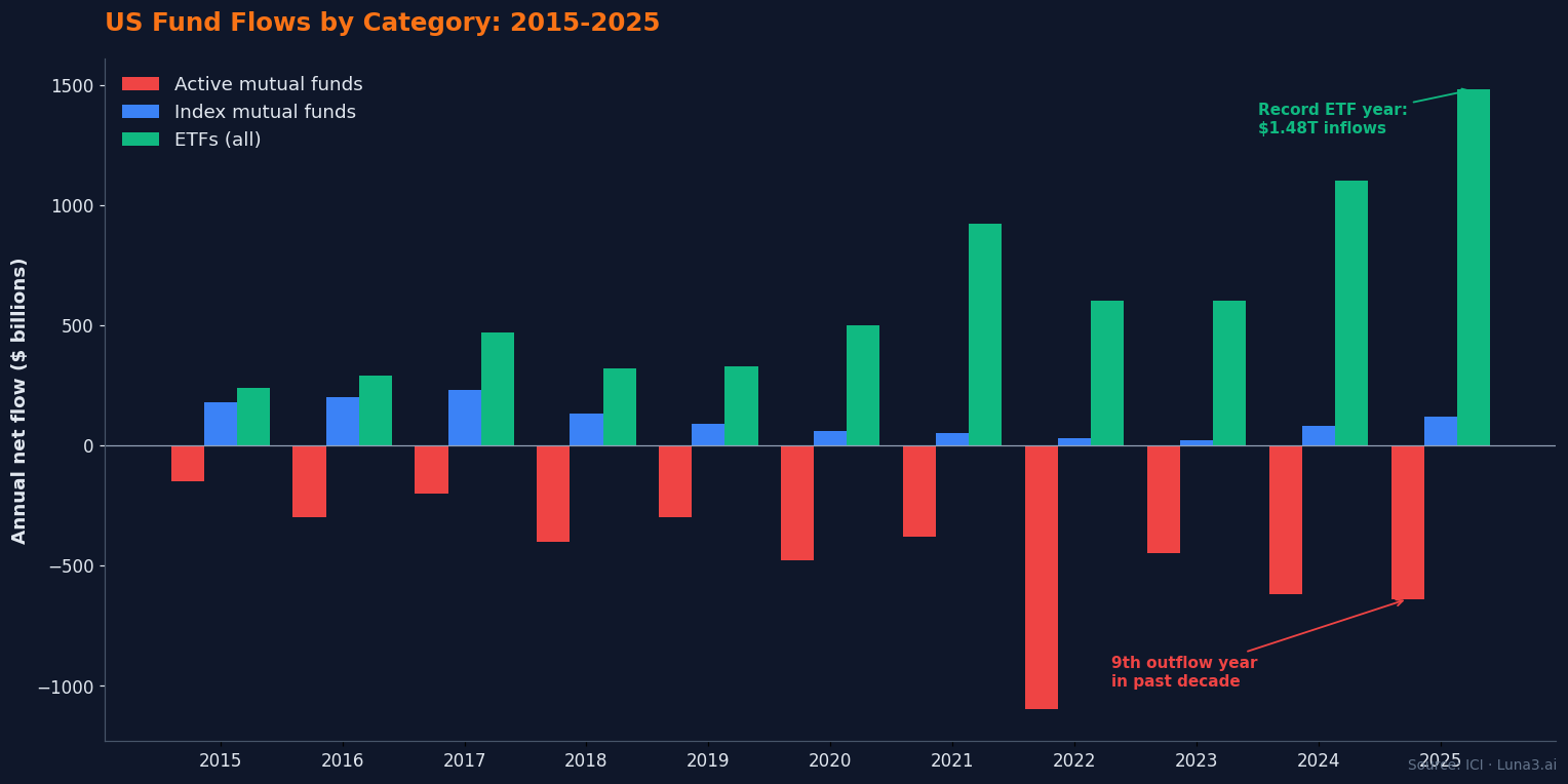 Active vs passive funds net flow chart 2015-2025 — ICI data