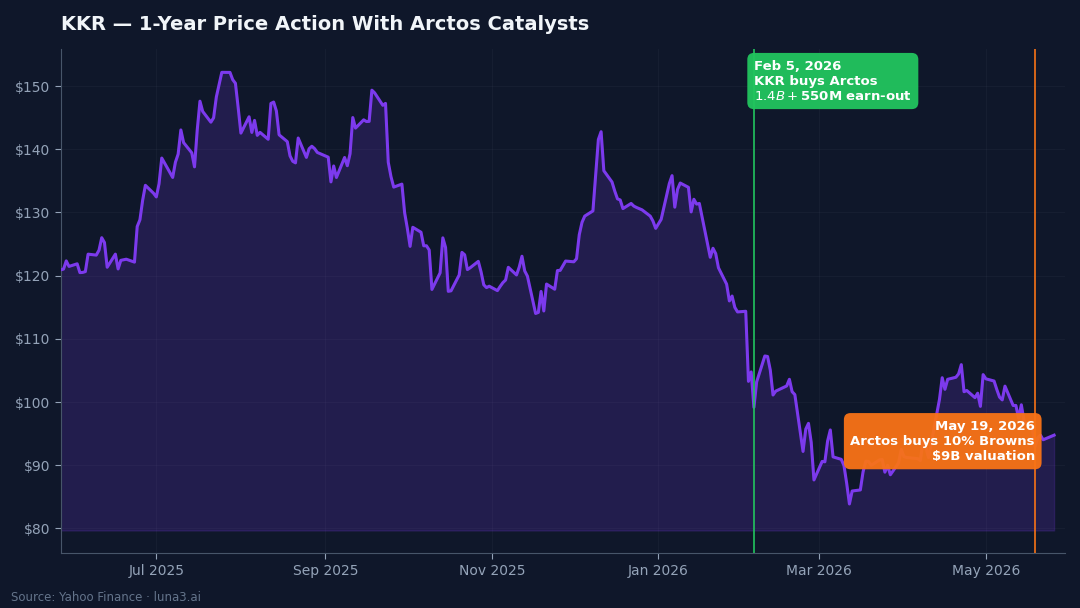 KKR 1-year price chart annotated with February 5 2026 Arctos acquisition and May 19 2026 Browns deal catalysts — NFL private equity public alts exposure