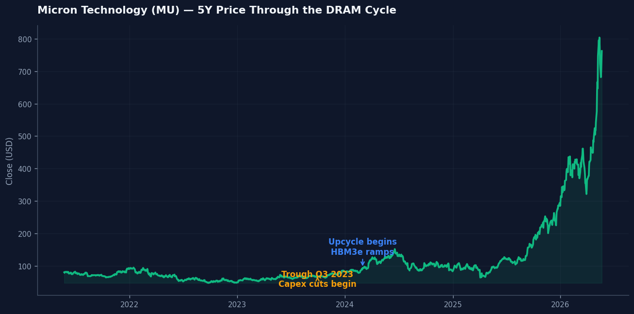 Micron 5-year price chart annotated with the Q3 2023 DRAM trough and the upcycle beginning Q1 2024