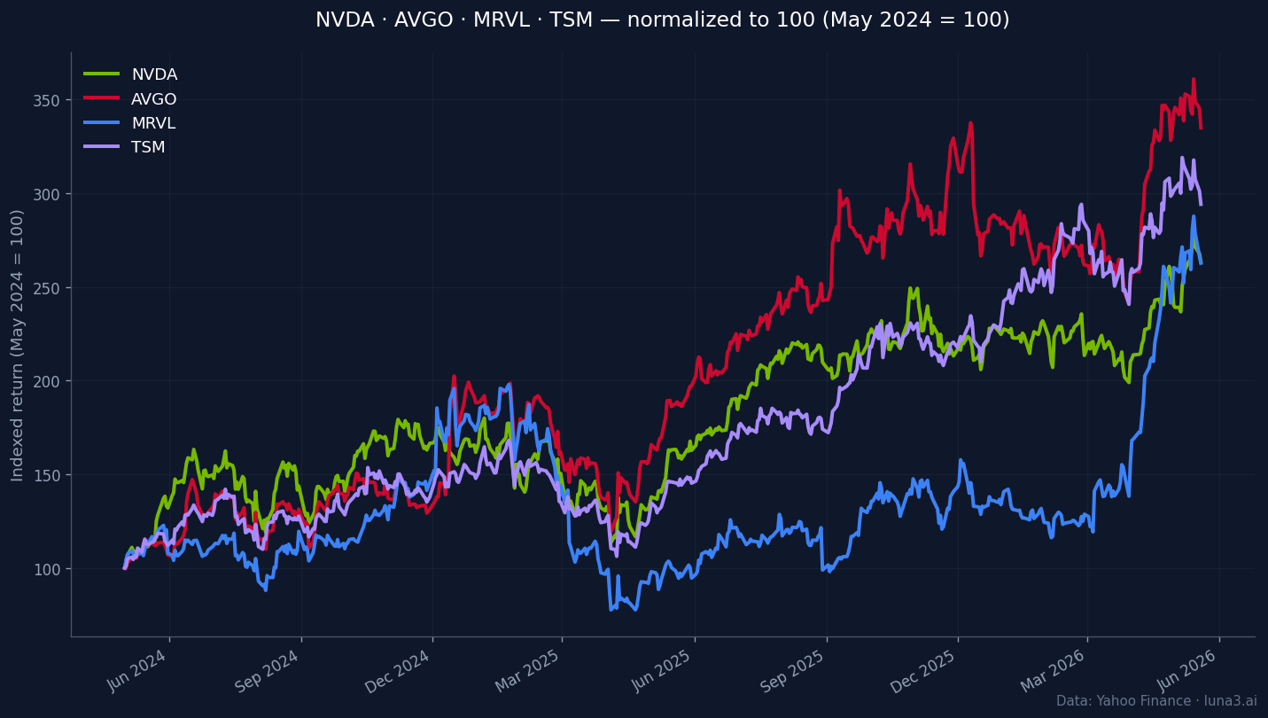 Normalized stock returns May 2024 to May 2026 — NVDA AVGO MRVL TSM custom silicon race winners