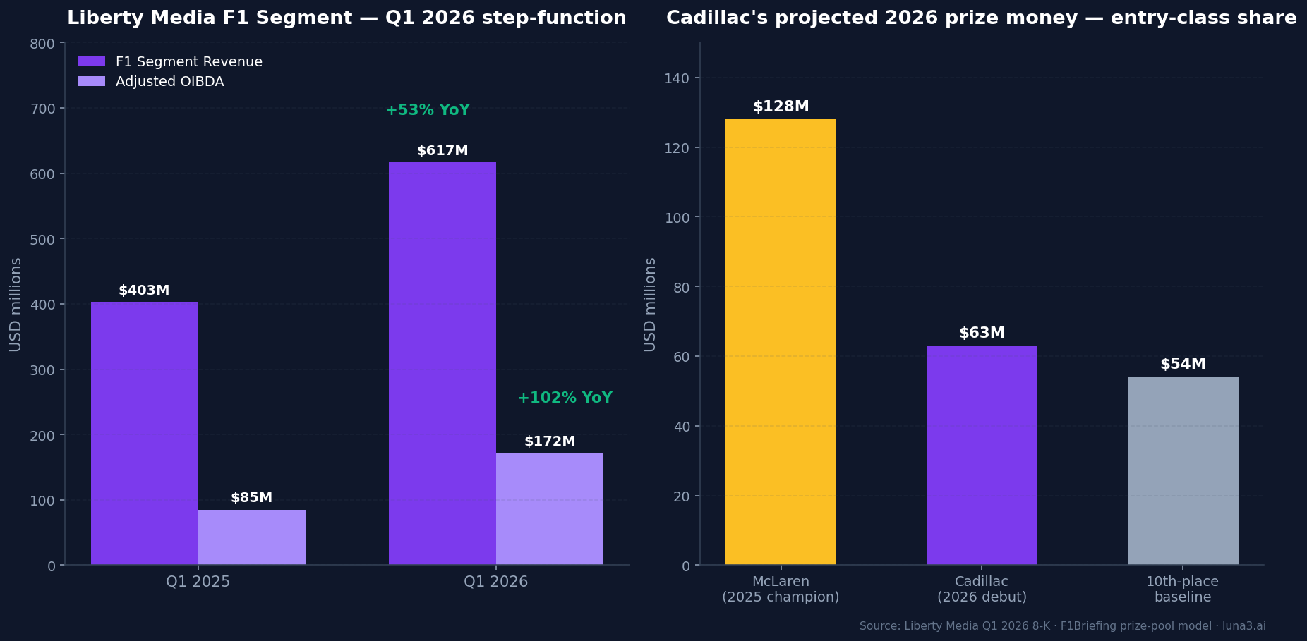 Liberty Media F1 Q1 2026 revenue plus 53 percent YoY and Cadillac projected 2026 prize money