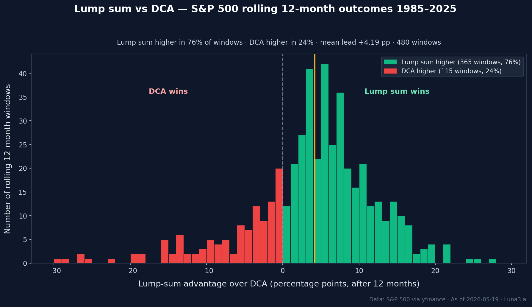 Lump sum vs DCA outcome histogram — S&P 500 rolling 12-month windows 1985 to 2025