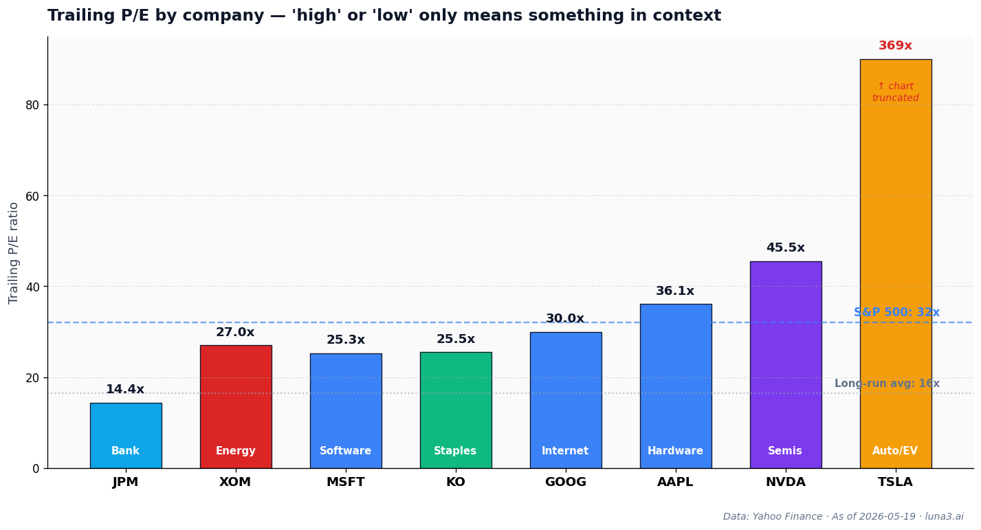 Trailing P/E by company across banks energy tech and consumer staples