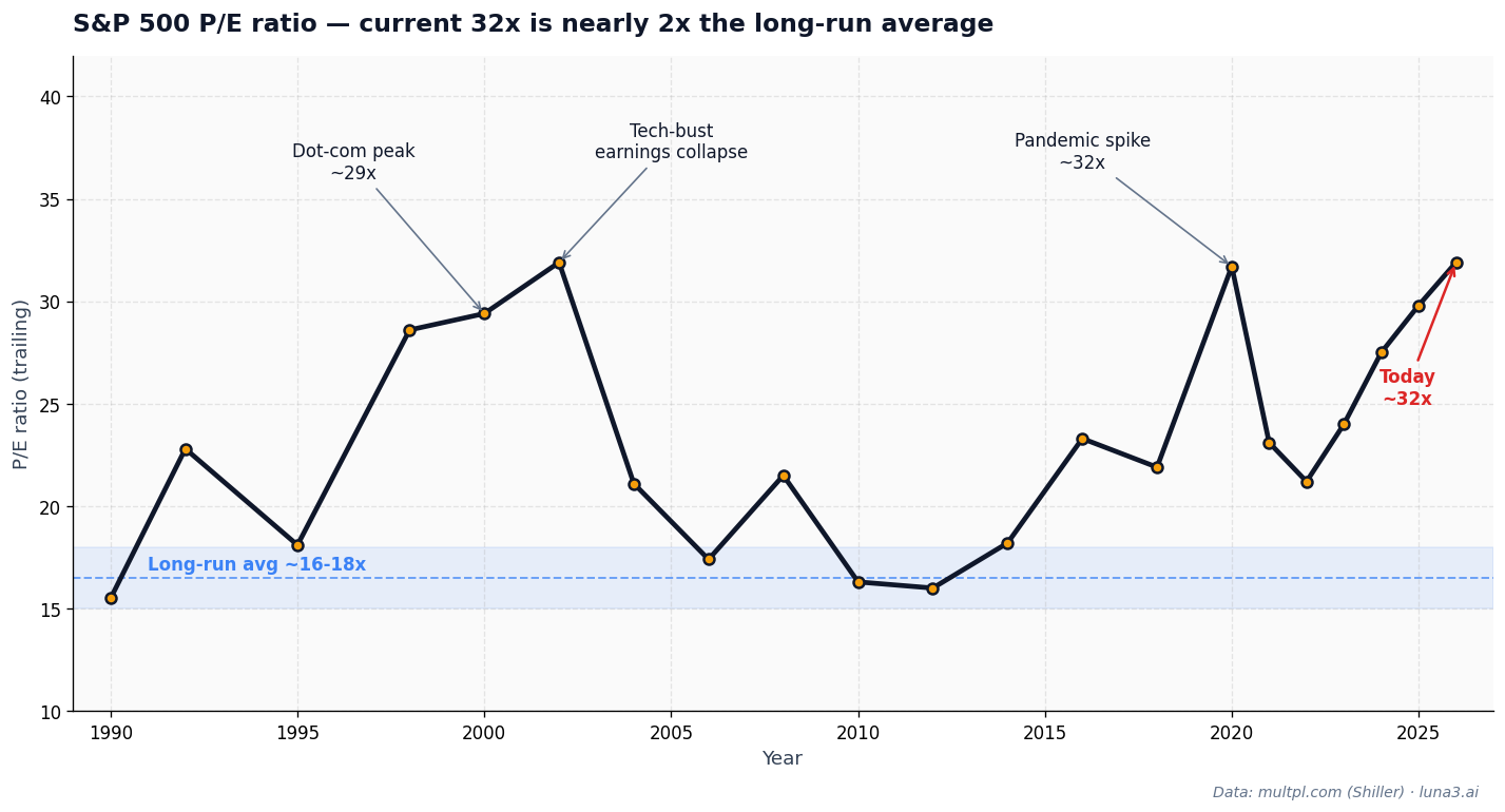 What is PE ratio in the S&P 500: historical P/E 1990 to 2026 showing long-run average versus current