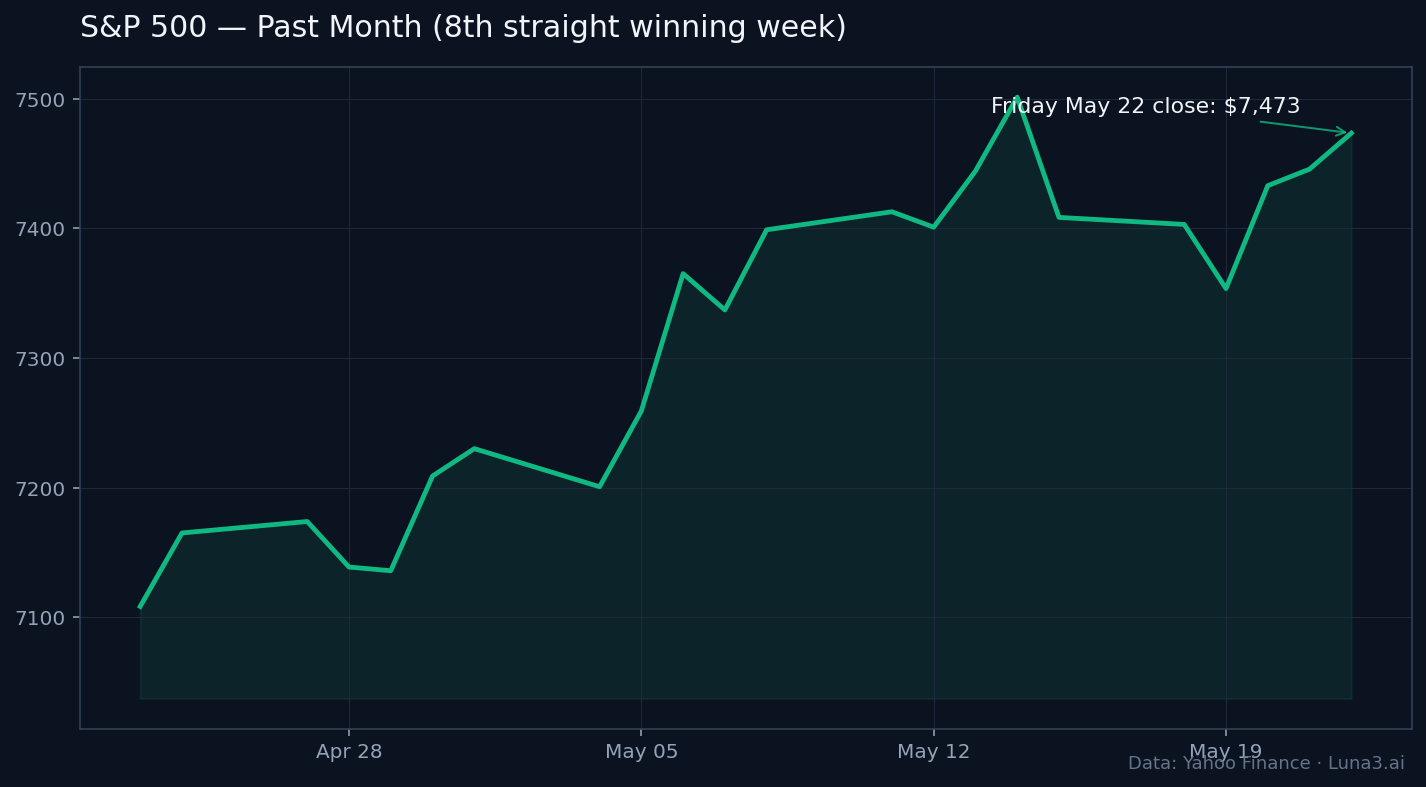 S&P 500 1-month chart showing 8th straight winning week — close 7,473 May 22 2026