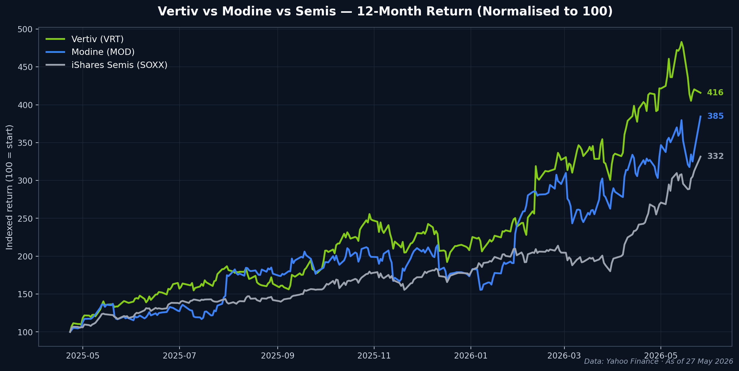 Vertiv VRT vs Modine MOD vs iShares Semiconductor ETF SOXX 12-month return normalized to 100 chart