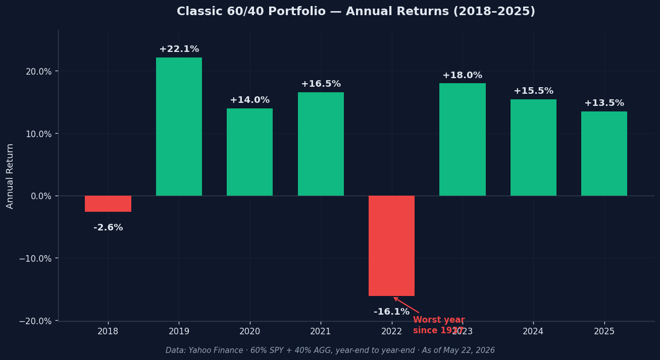 60/40 portfolio annual returns 2018 to 2025 bar chart showing 2022 crash and recovery