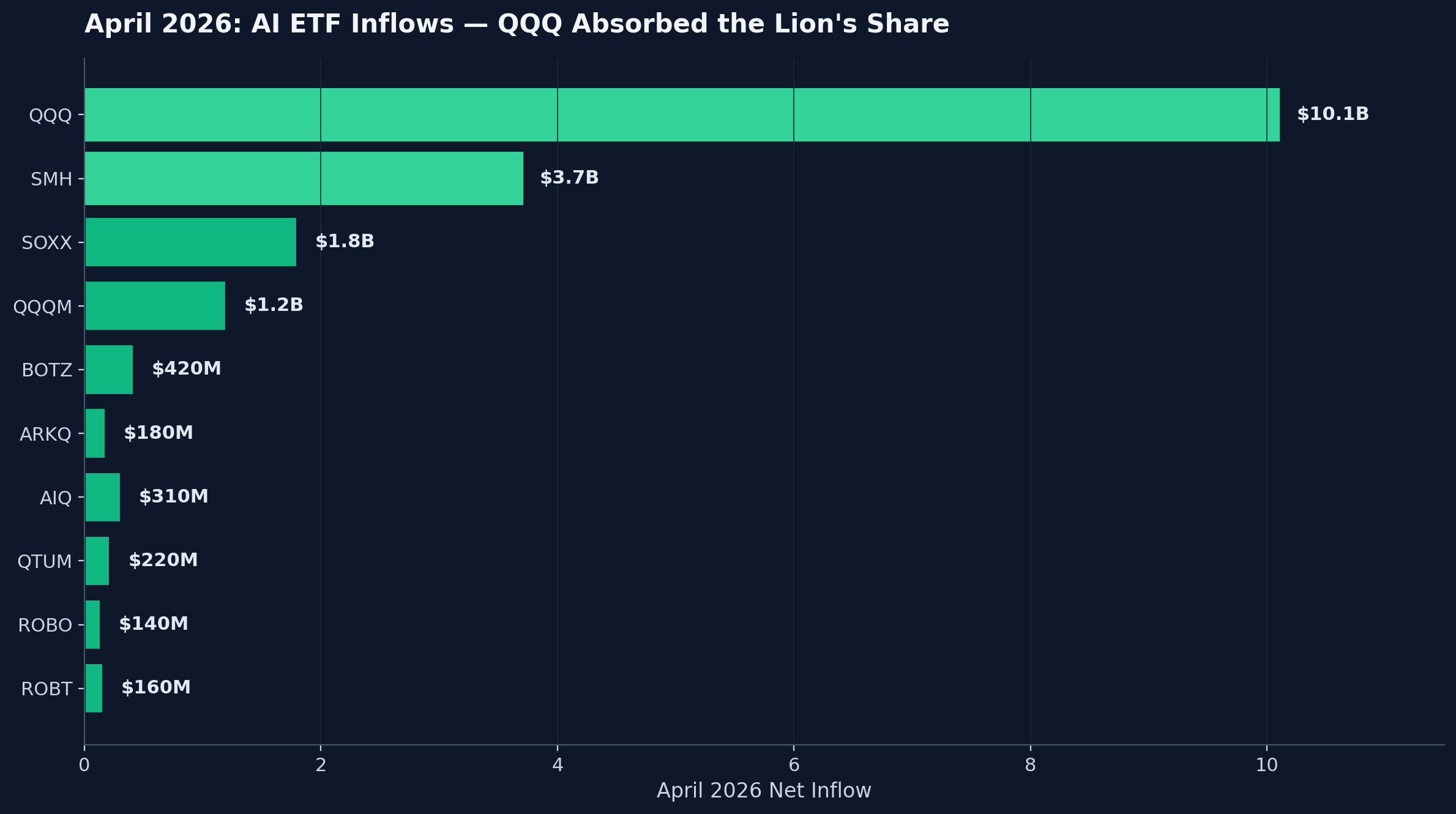 AI ETF inflows bar chart for April 2026 showing QQQ at 10.1 billion SMH at 3.7 billion SOXX at 1.8 billion