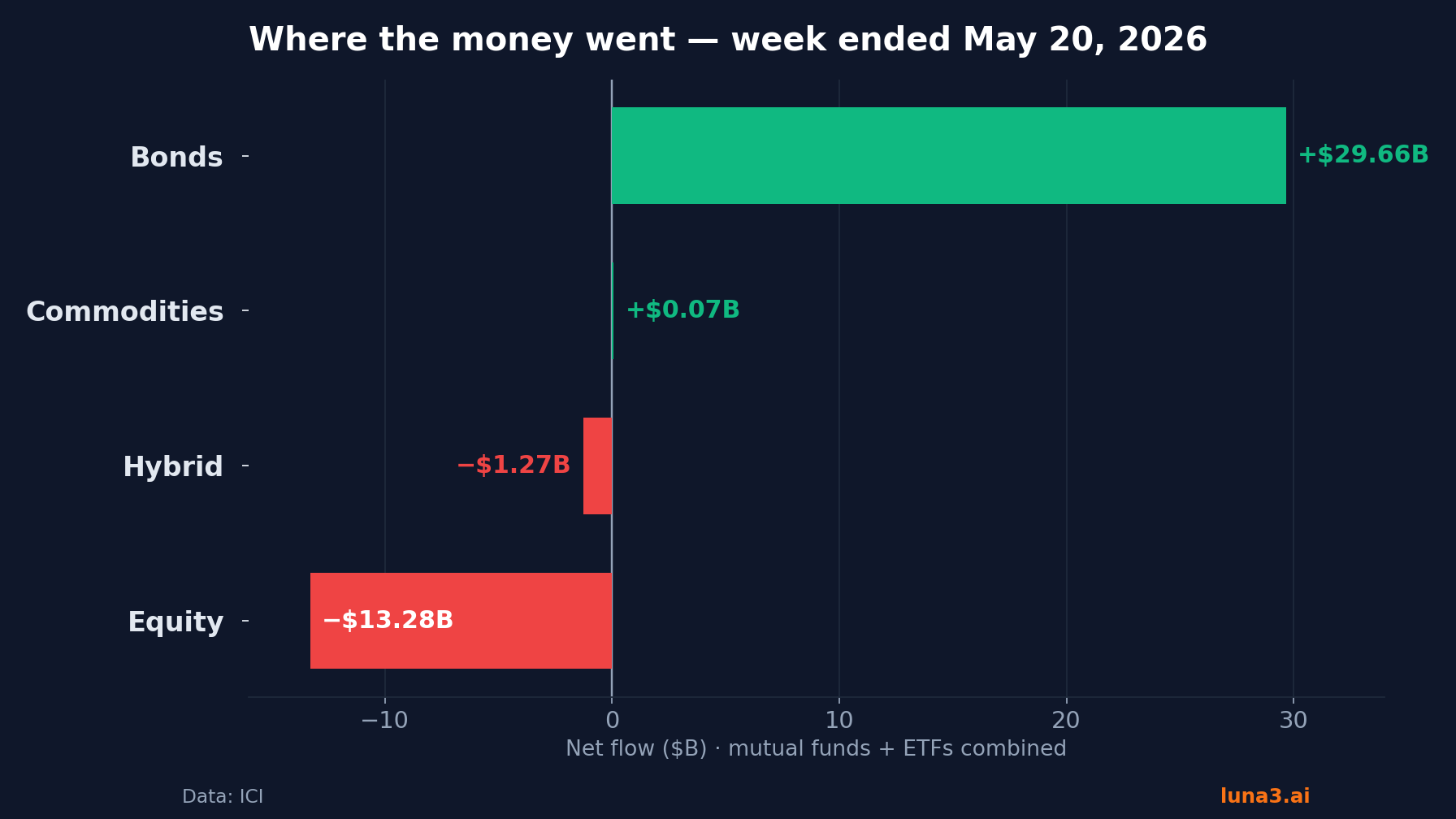 ETF flows by category, May 2026 — bonds positive, equity negative bar chart