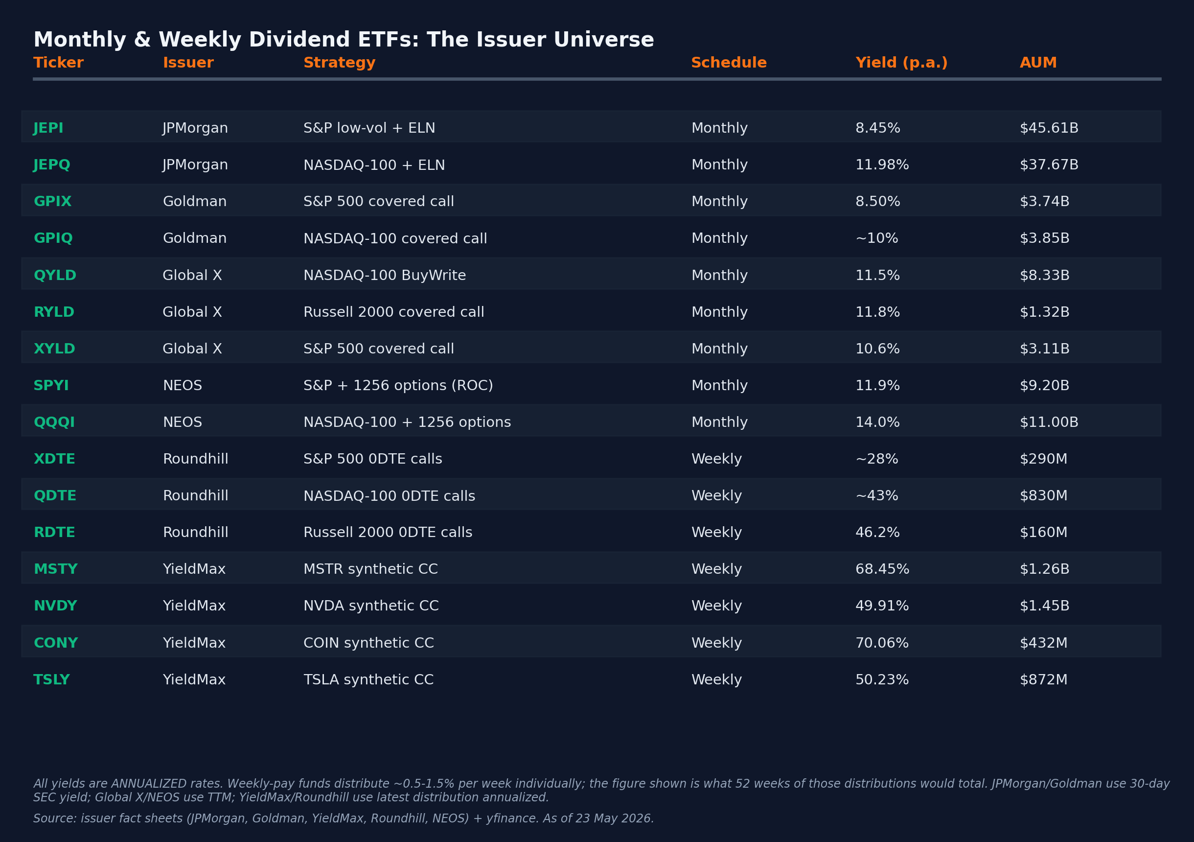 Monthly and weekly dividend ETFs comparison showing JEPI JEPQ GPIX QYLD SPYI QQQI MSTY YieldMax issuer universe with yields and AUM