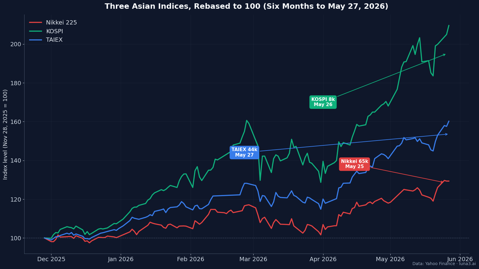 Nikkei 225, KOSPI, and TAIEX rebased to 100 over the six months to May 27, 2026