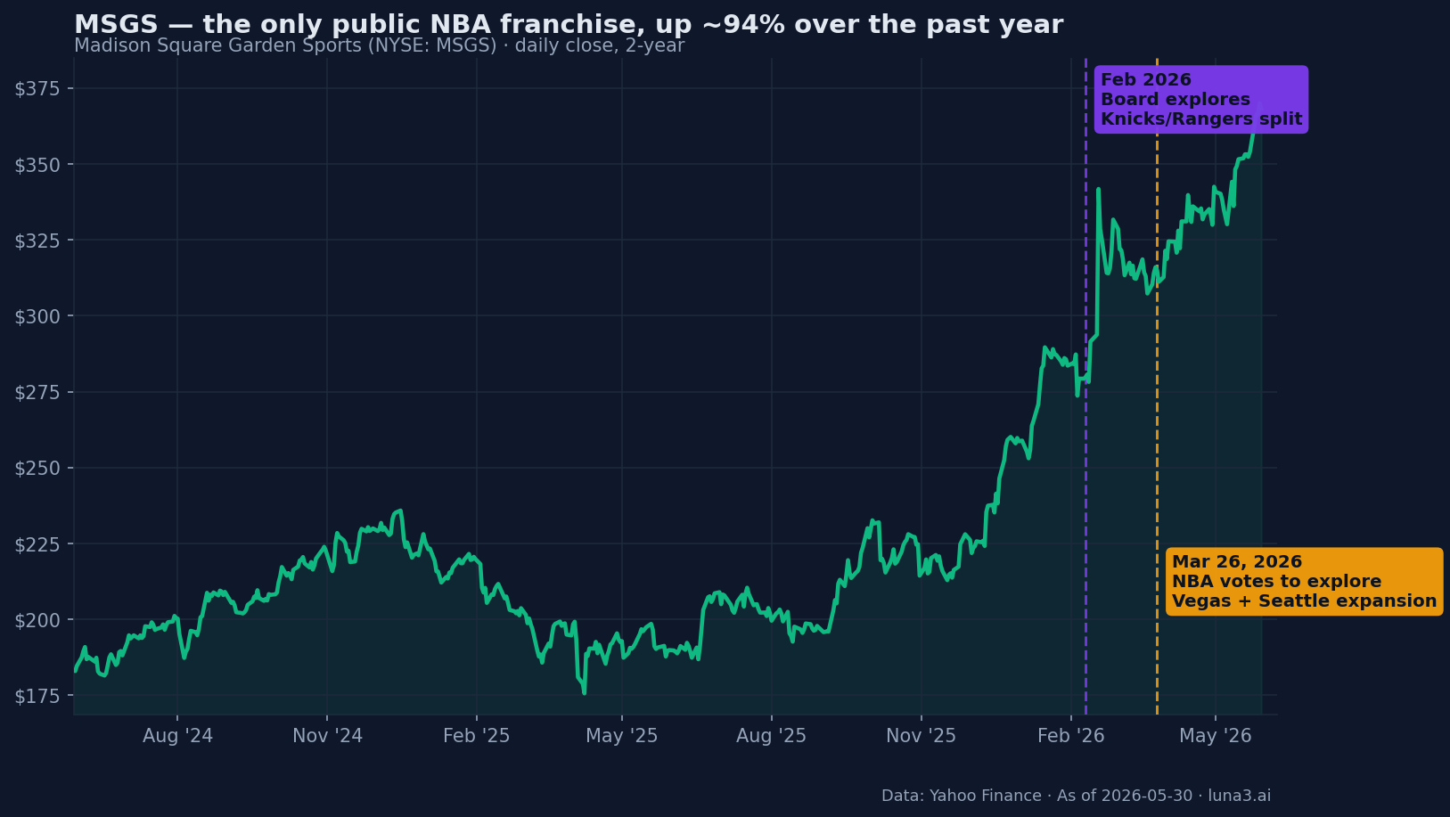MSGS stock price 2-year chart with NBA expansion and Knicks Rangers split catalysts
