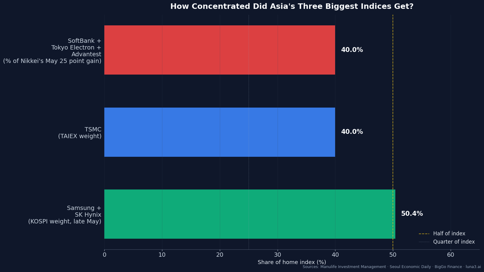 Asia AI concentration chart: Samsung + SK Hynix share of KOSPI, TSMC share of TAIEX, three names' share of Nikkei point gain