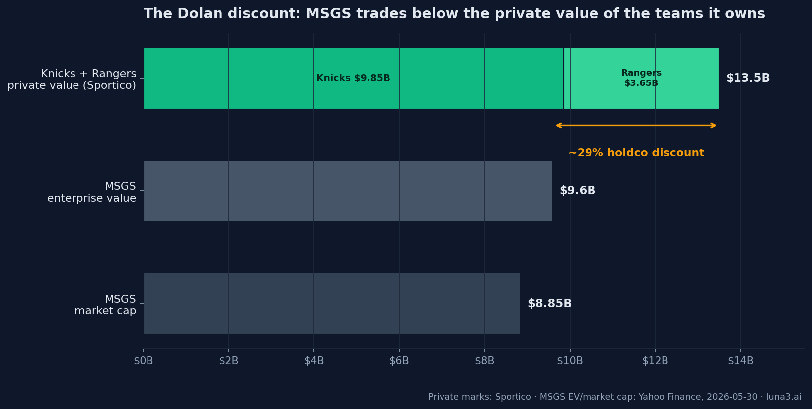 MSGS holdco discount: Knicks and Rangers private value versus MSGS enterprise value