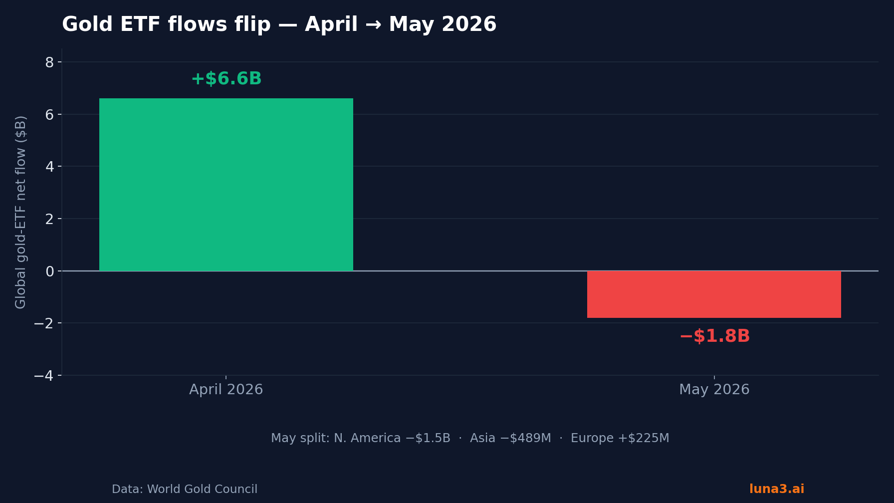 Gold ETF monthly flows, April versus May 2026, showing a reversal to outflows