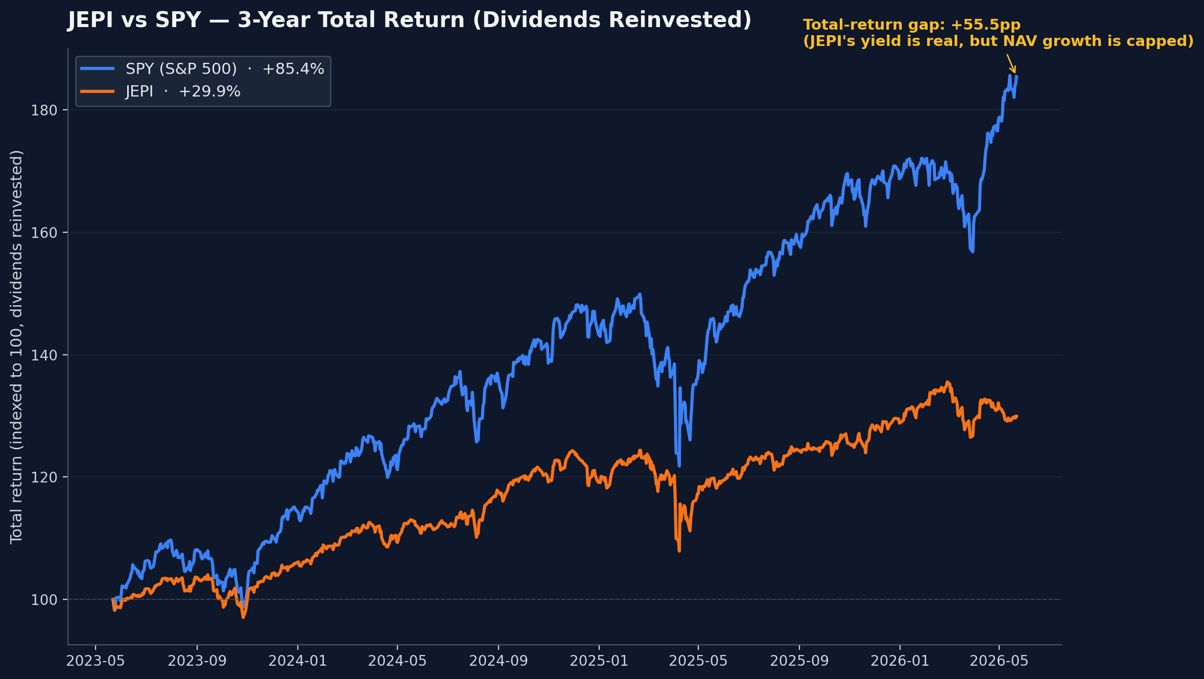 JEPI vs SPY 3-year total return chart showing 55.5 percentage point gap dividends reinvested