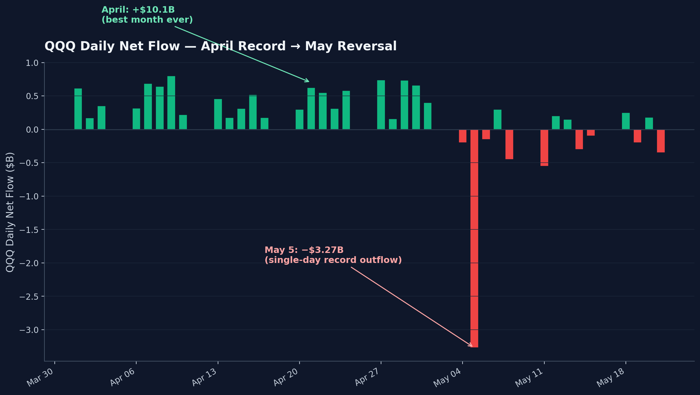 QQQ daily net flow chart April to May 2026 showing the May 5 reversal at 3.27 billion outflow