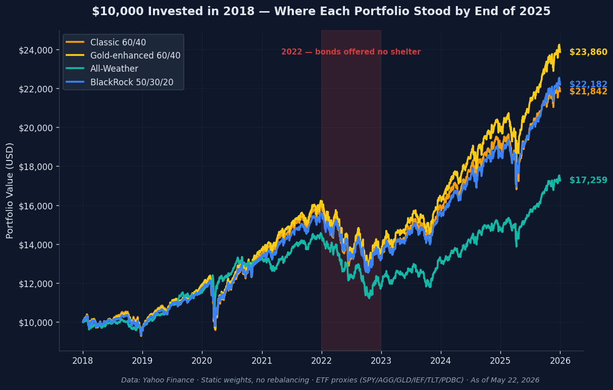 60/40 portfolio vs All-Weather Gold-enhanced BlackRock 50/30/20 cumulative growth comparison 2018 to 2025