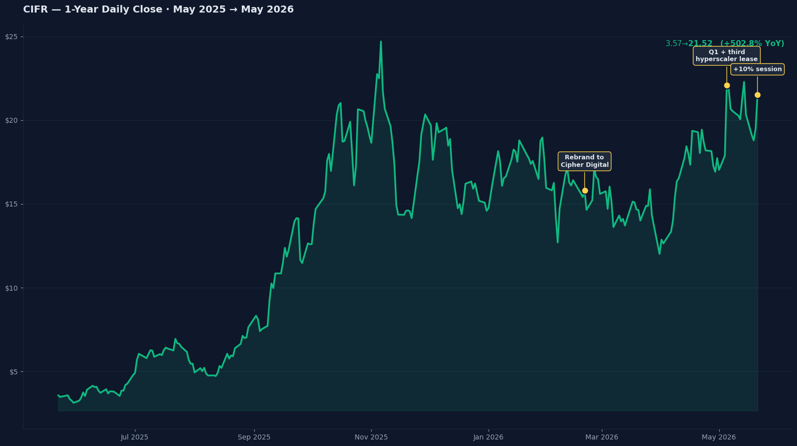 CIFR stock one-year daily close chart annotated with Feb 2026 rebrand, May 5 Q1 earnings, and May 21 session