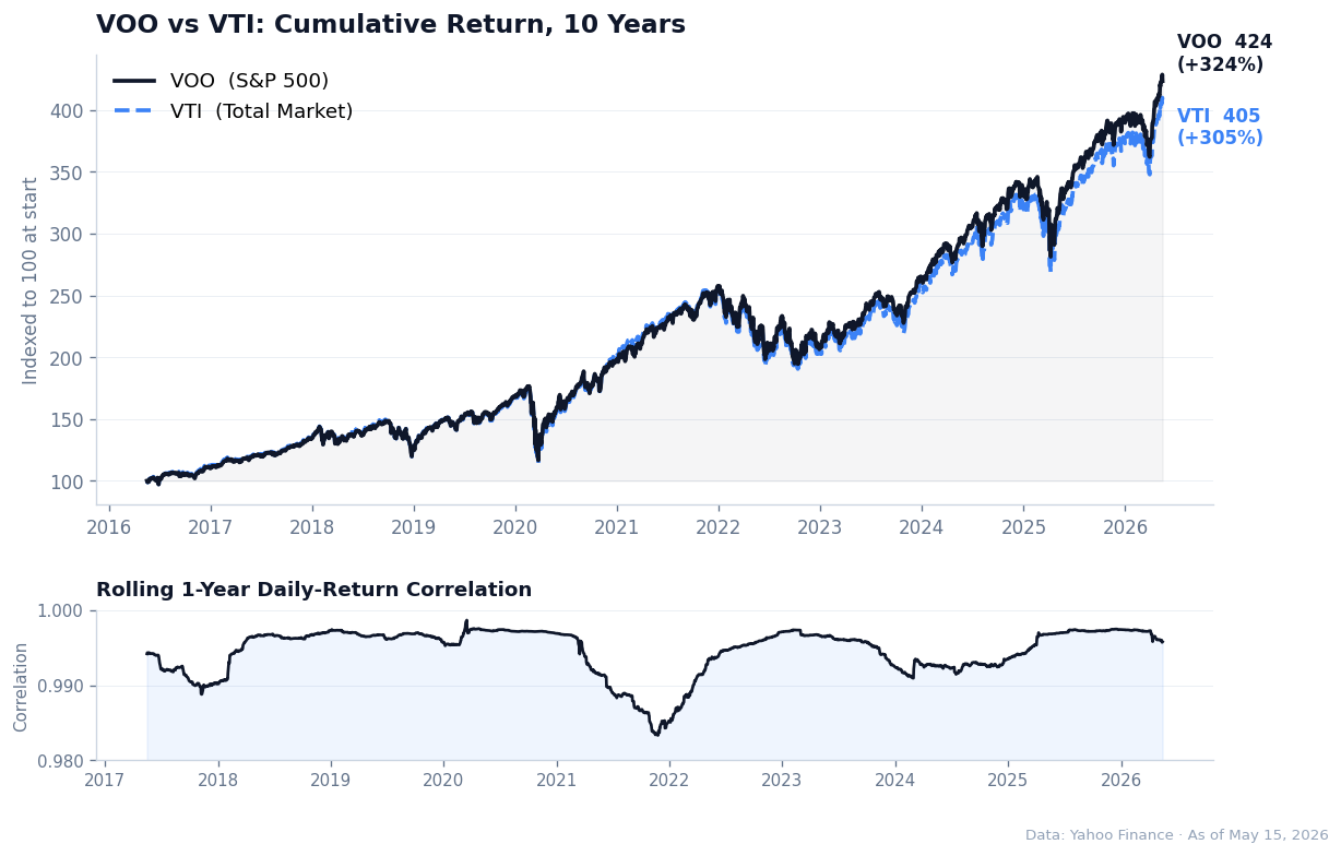 VOO vs VTI 10-year cumulative return and rolling daily-return correlation. Top panel shows both ETFs from 100 at start to ~420 today, with VOO ending at 424 (+324%) and VTI at 405 (+305%). Bottom panel shows 1-year rolling correlation staying between 0.98 and 0.998 over the full decade.