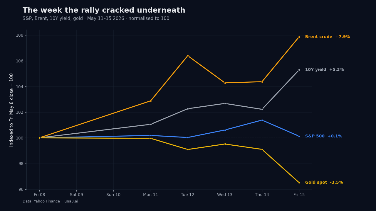 Market Pulse Digest cross-asset chart for the week of May 11-15 2026: S&P 500, Brent crude, 10-year Treasury yield and gold spot normalised to 100. Brent +7.9%, 10Y yield +5.3%, S&P 500 flat at +0.1%, gold -3.5%.