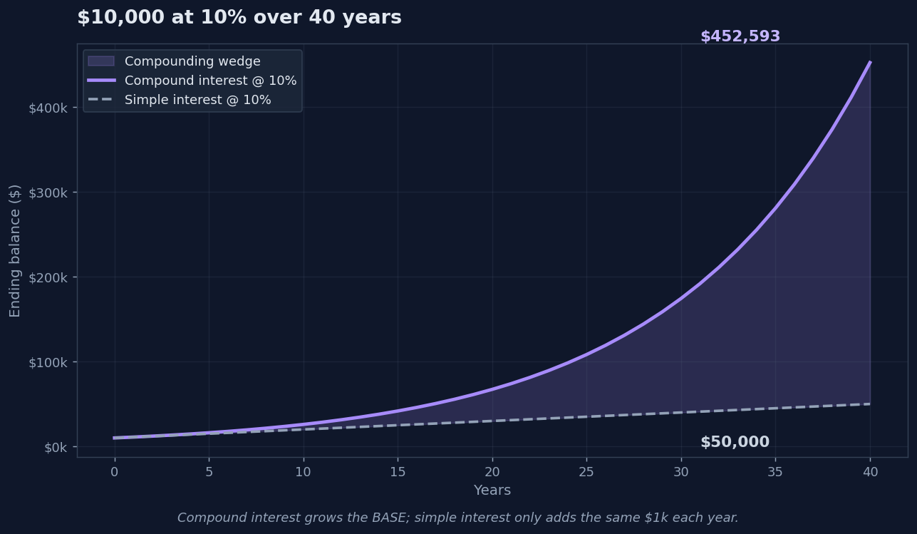 Compound interest vs simple interest chart at 10 percent over 40 years showing $452,593 compound ending balance vs $50,000 simple ending balance