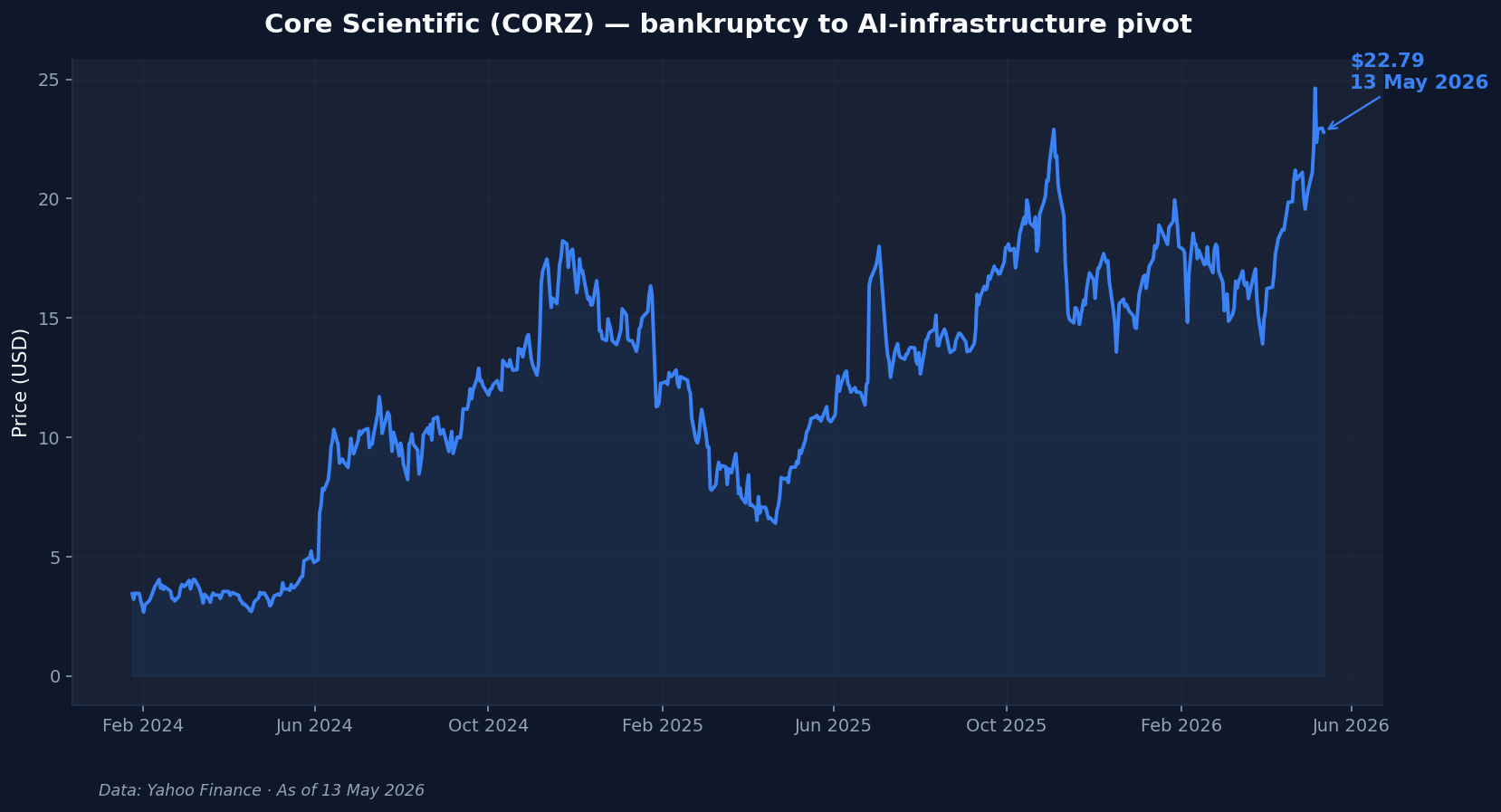 Core Scientific CORZ 3-year chart showing recovery from bankruptcy through HPC AI pivot