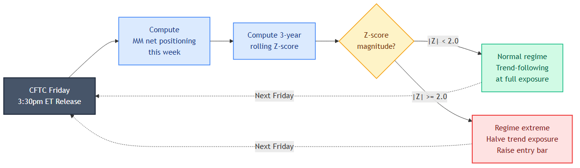 Algorithmic regime filter flow chart showing how a quant fund uses the COT report