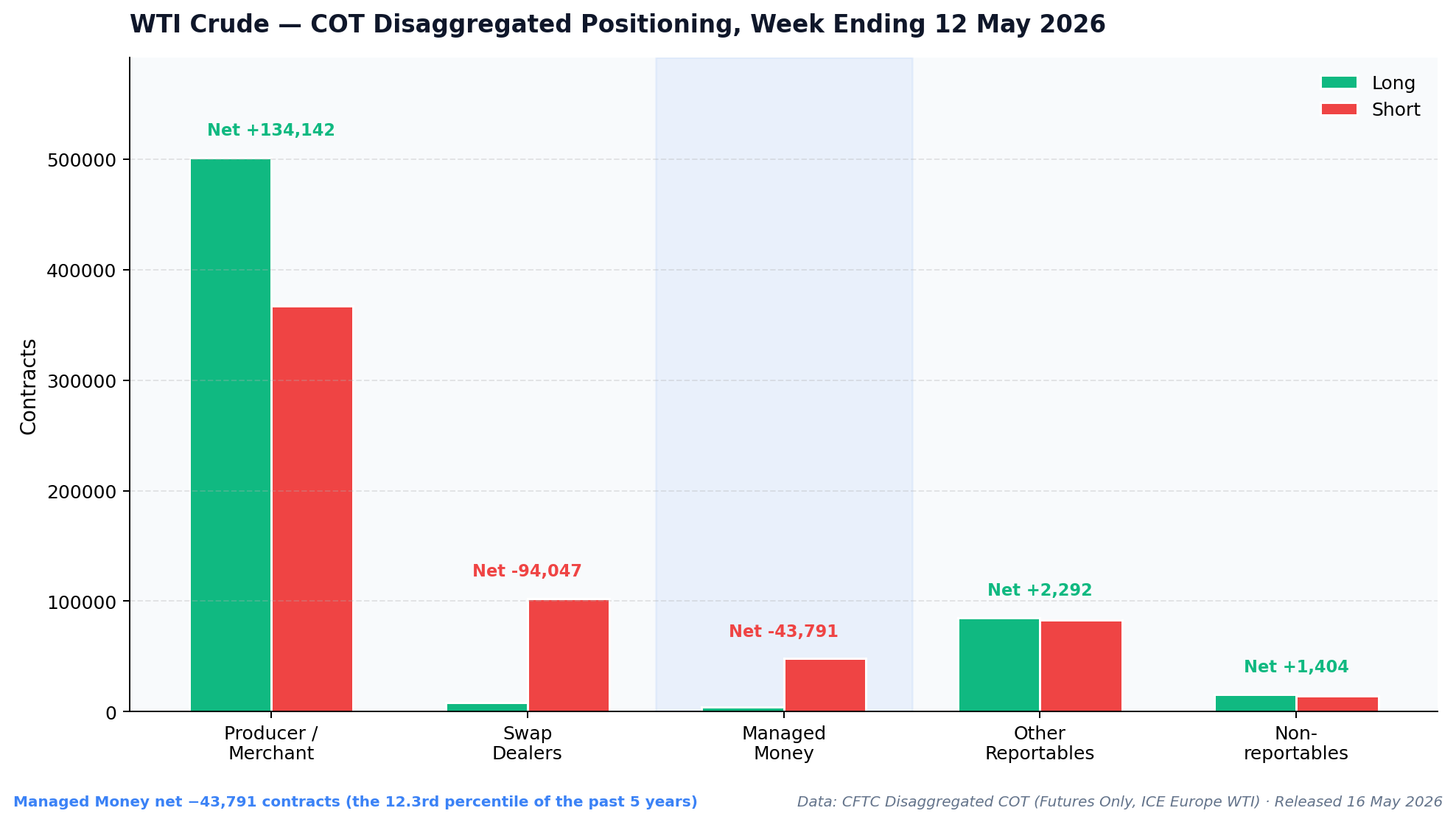 WTI crude COT report disaggregated positioning bar chart for week ending 12 May 2026