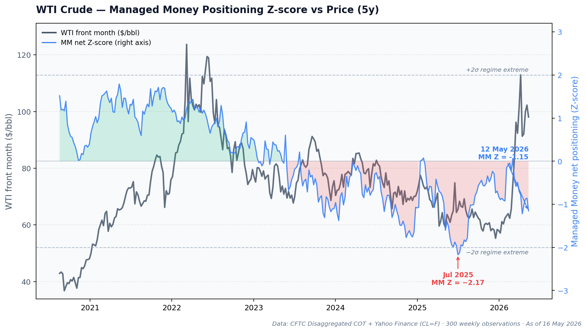 WTI crude managed money positioning Z-score versus price, 5-year history with regime extreme bands