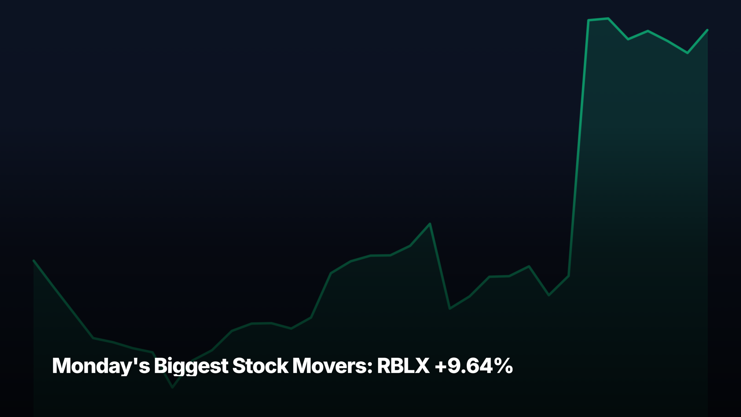 Monday's biggest stock movers — RBLX +9.64% led the large-cap; chart shows recent price action