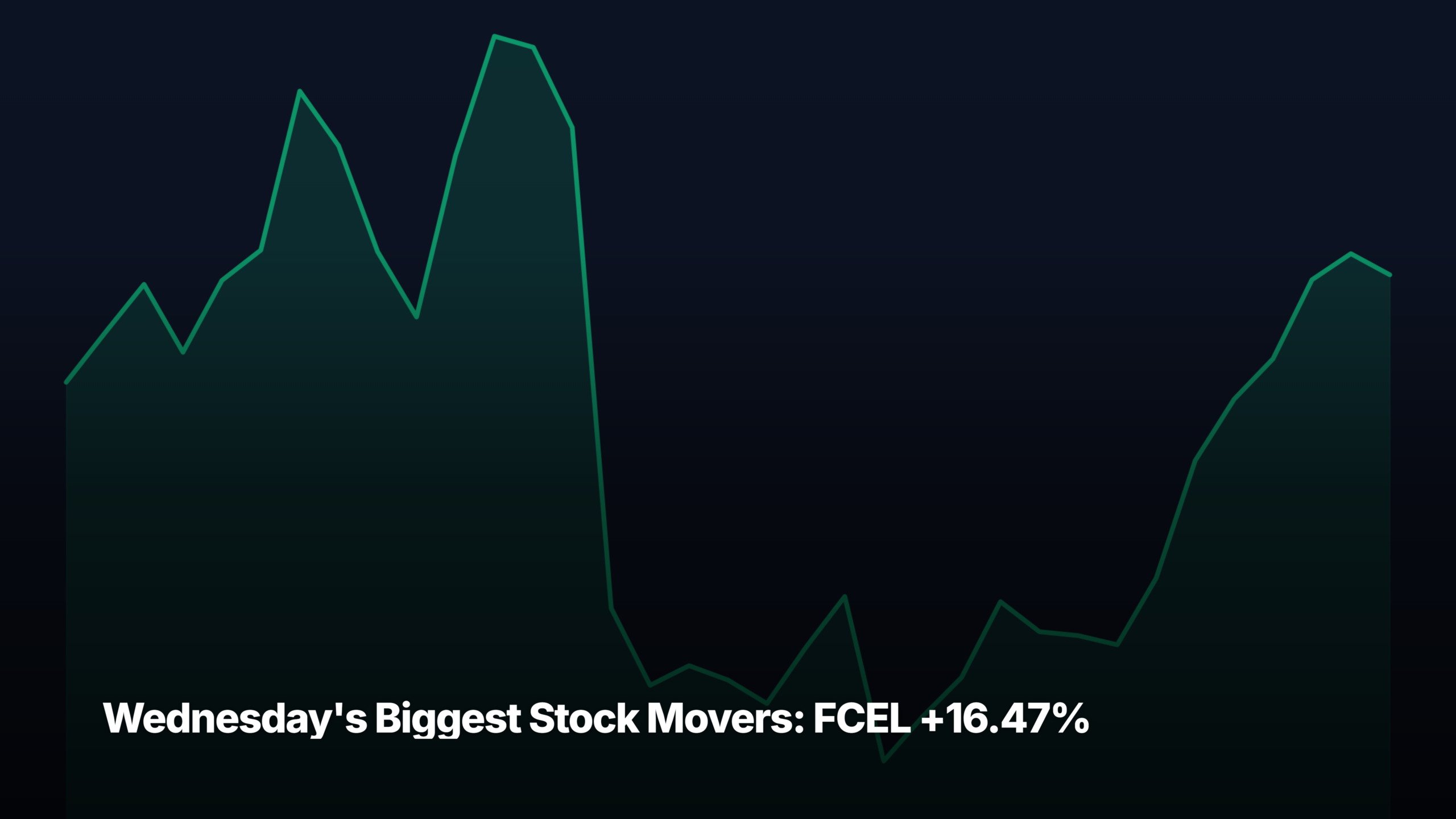 Wednesday's biggest stock movers by market-cap tier — FCEL +16.47% led the mid-cap