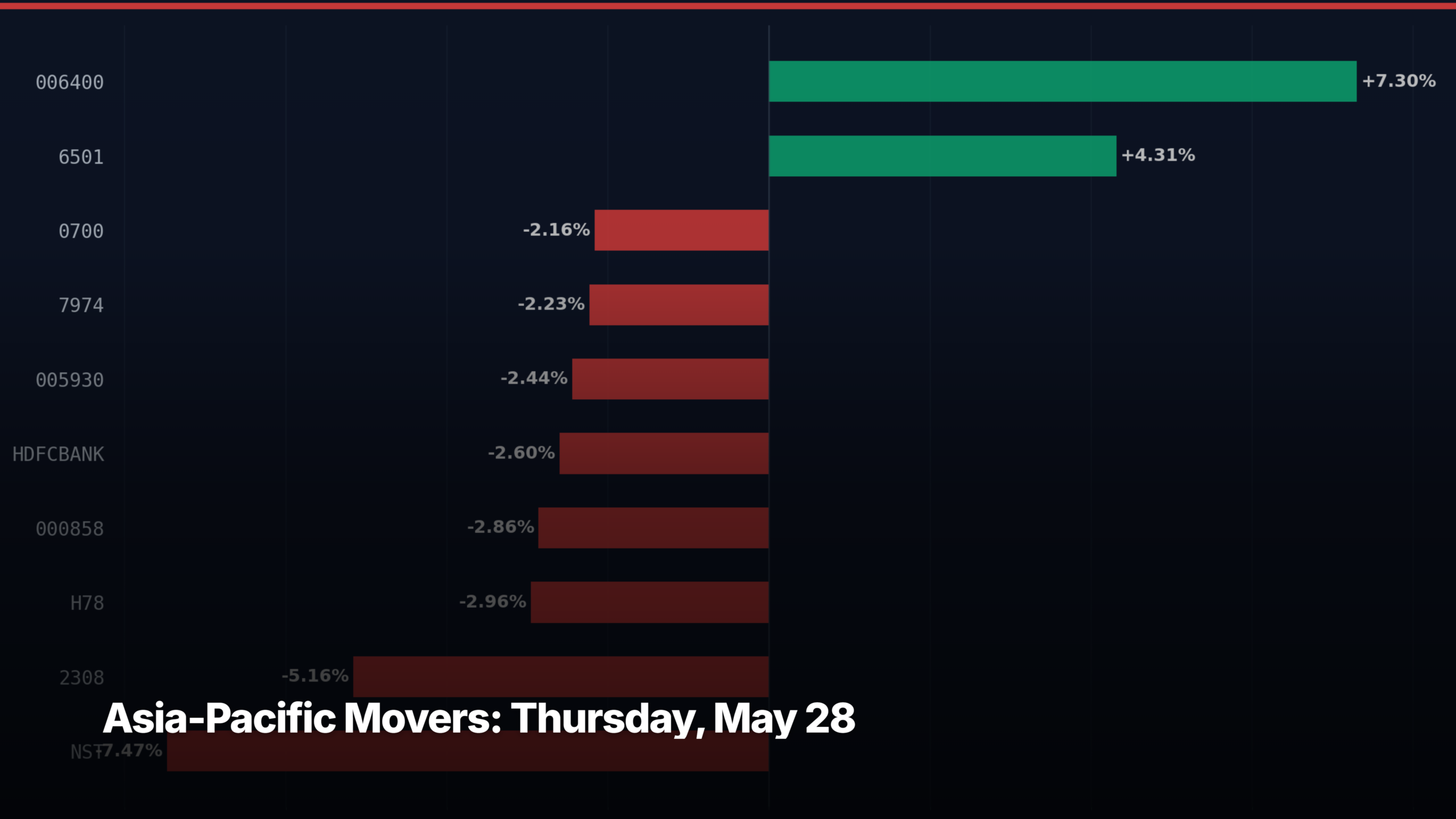 Asia-Pacific top movers chart for May 28, 2026